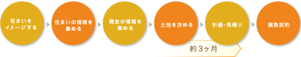 注文住宅 ご契約までの流れ