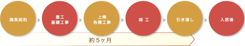 注文住宅 ご契約からの流れ