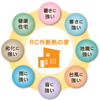 RC外断熱の家