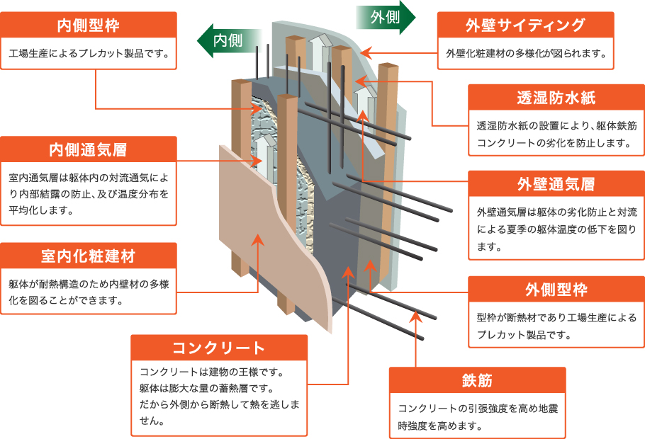 内壁側型枠組立状況