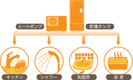 エコキュートは自然の力を上手に利用