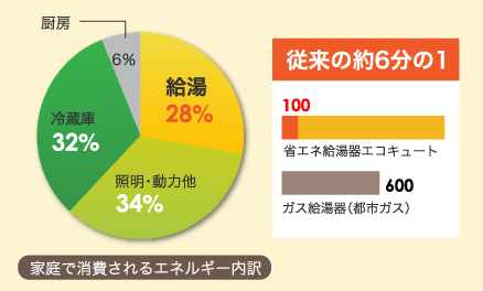 エコキュートは、ガスの6分の1