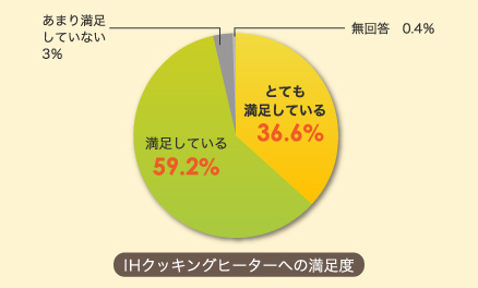 
IHクッキングヒーターのユーザーの95%が満足