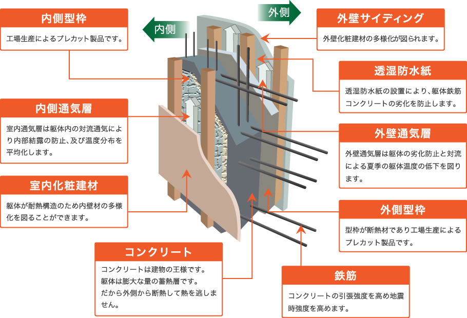 RC外断熱工法の構造と特徴